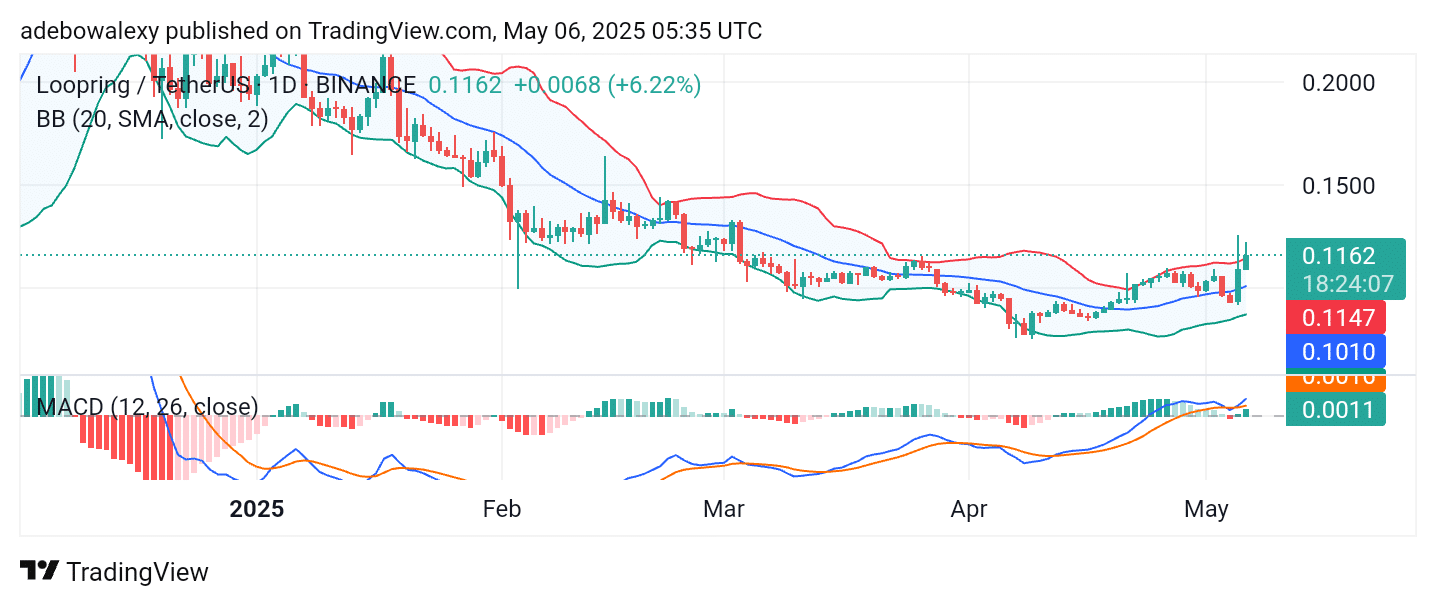 Loopring (LRC) Maintains Upside Traction