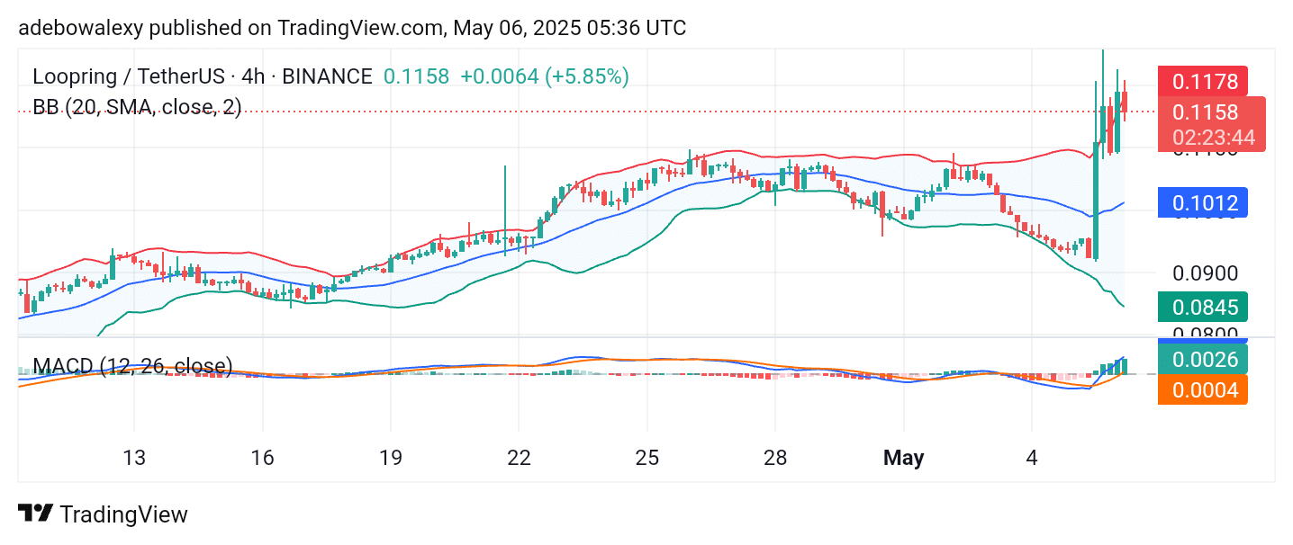 Loopring (LRC) Maintains Upside Traction