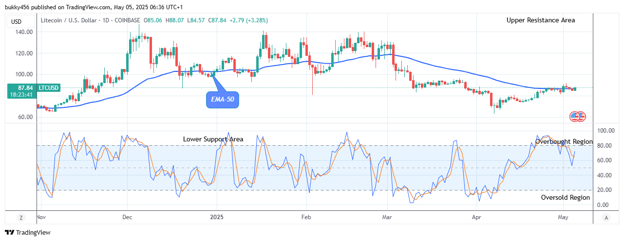 Litecoin (LTCUSD) Price Might Grow Further