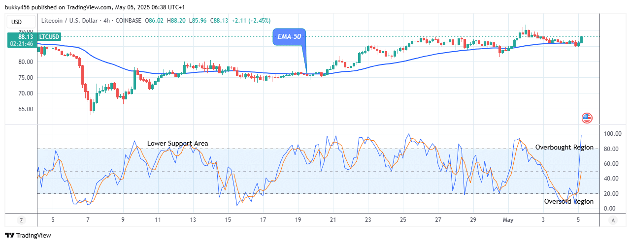 Litecoin (LTCUSD) Price Might Grow Further