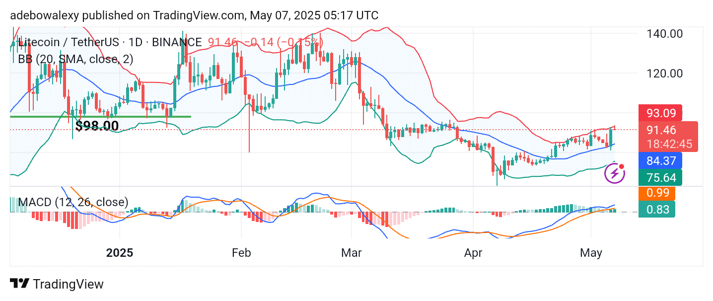 Litecoin (LTC) Sees a Spontaneous Price Surge