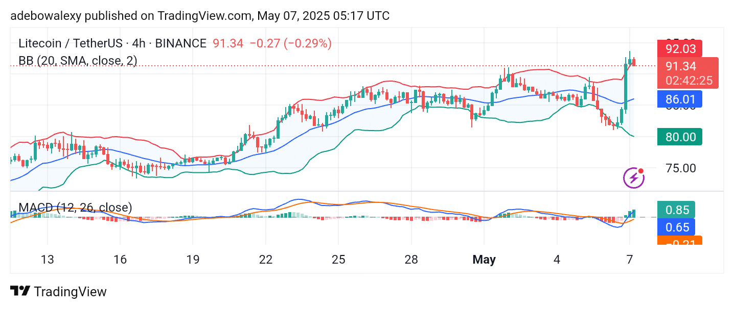 Litecoin (LTC) Sees a Spontaneous Price Surge
