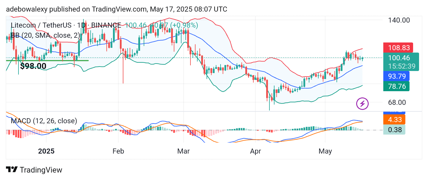 Litecoin (LTC) Hangs Just Above the 0 Price Level