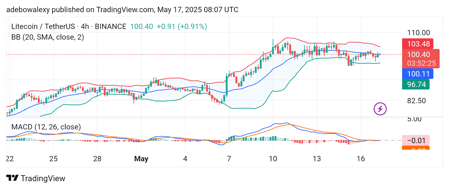 Litecoin (LTC) Hangs Just Above the 0 Price Level