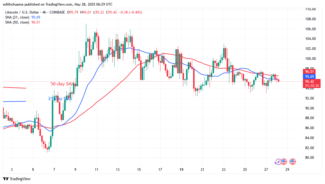 Litecoin Stabilizes Aboveas It Loses Vital Support