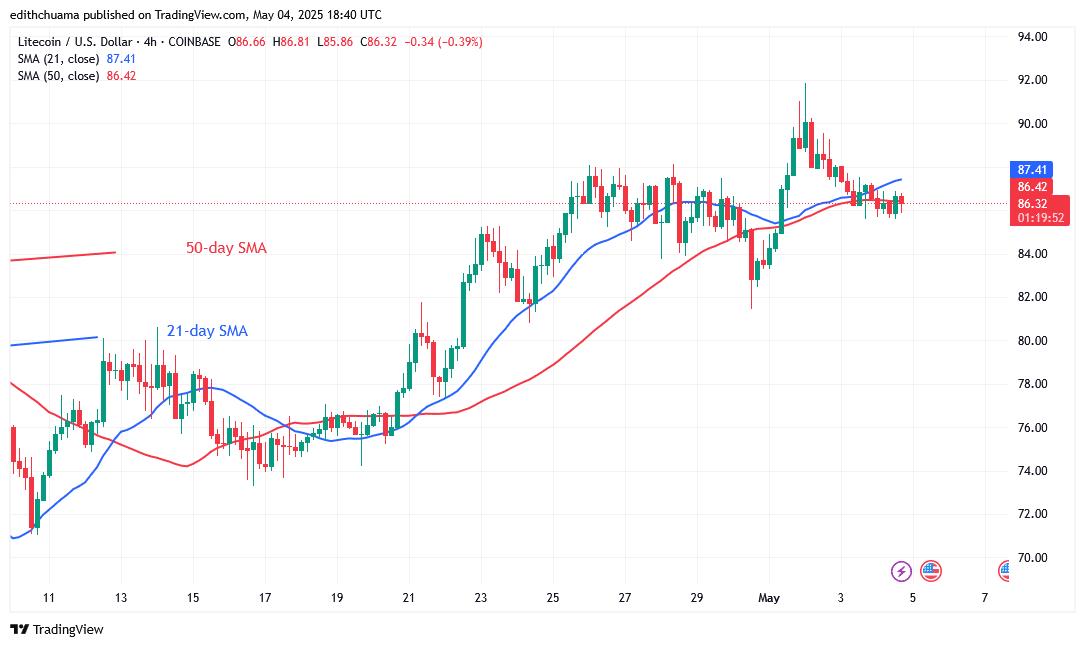 Litecoin Pauses and Rebounds Above 