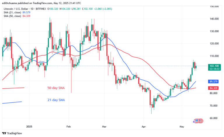 Litecoin Soars as It Remains Above $100