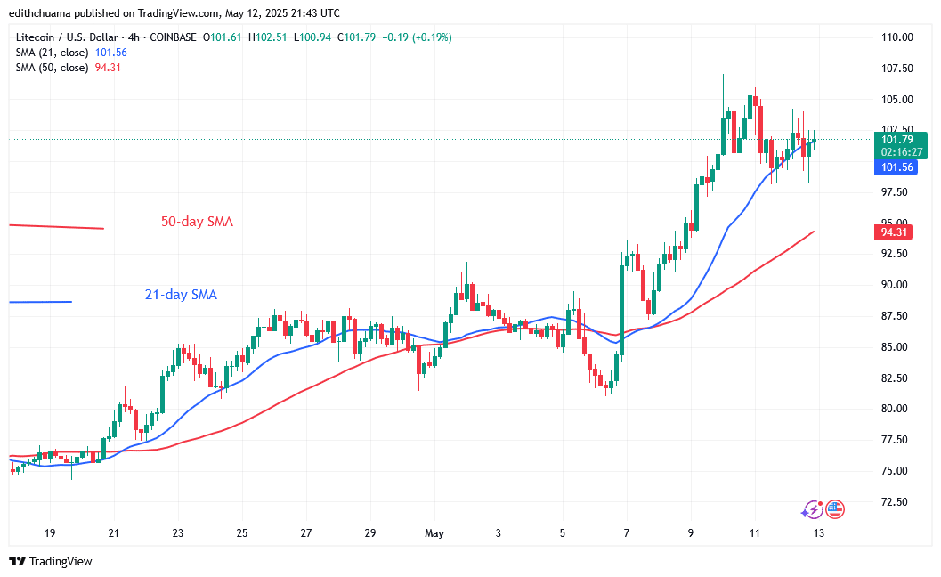 Litecoin Soars as It Remains Above 0