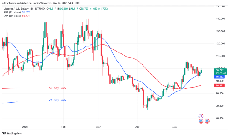 Litecoin Starts a New Upward Trend Above $96