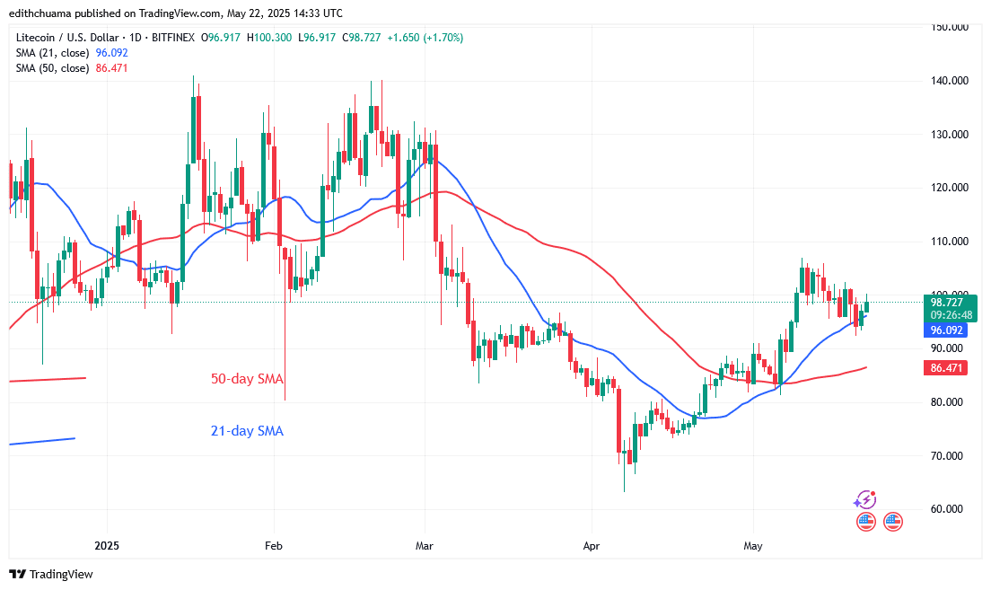 Litecoin Starts a New Upward Trend Above 