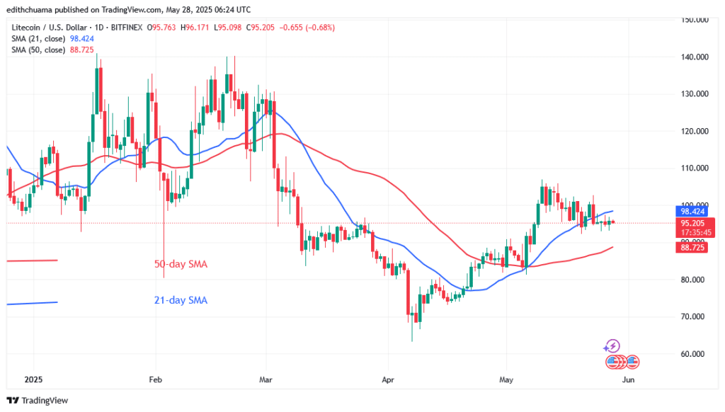 Litecoin Stabilizes Above $94 as It Loses Vital Support