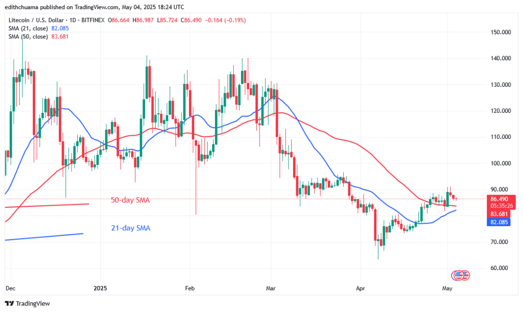 Litecoin Pauses and Rebounds Above $80