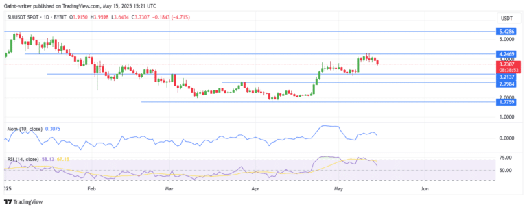 SUIUSD Bulls Retreat as Sellers Take Control