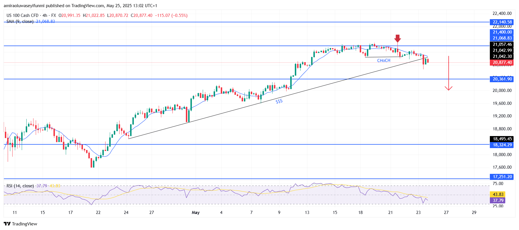 NASDAQ100 (NAS100) Experiences Clear Pullback Within Larger Bullish Continuation Structure
