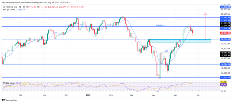 NASDAQ100 (NAS100) Experiences Clear Pullback Within Larger Bullish Continuation Structure