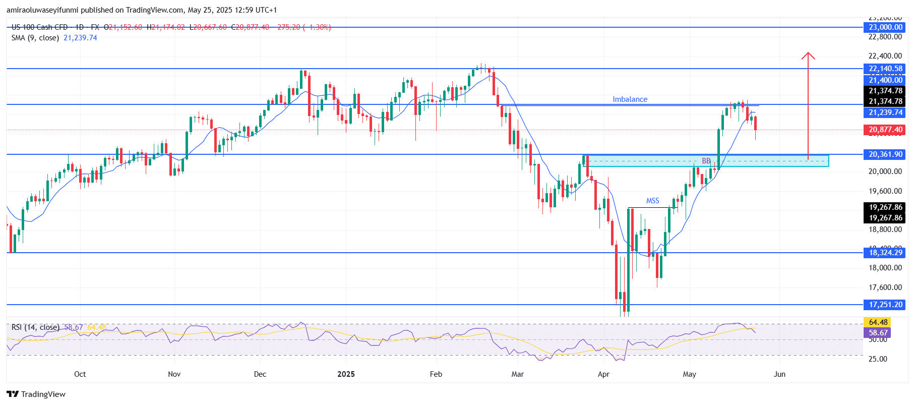 NASDAQ100 (NAS100) Experiences Clear Pullback Within Larger Bullish Continuation Structure