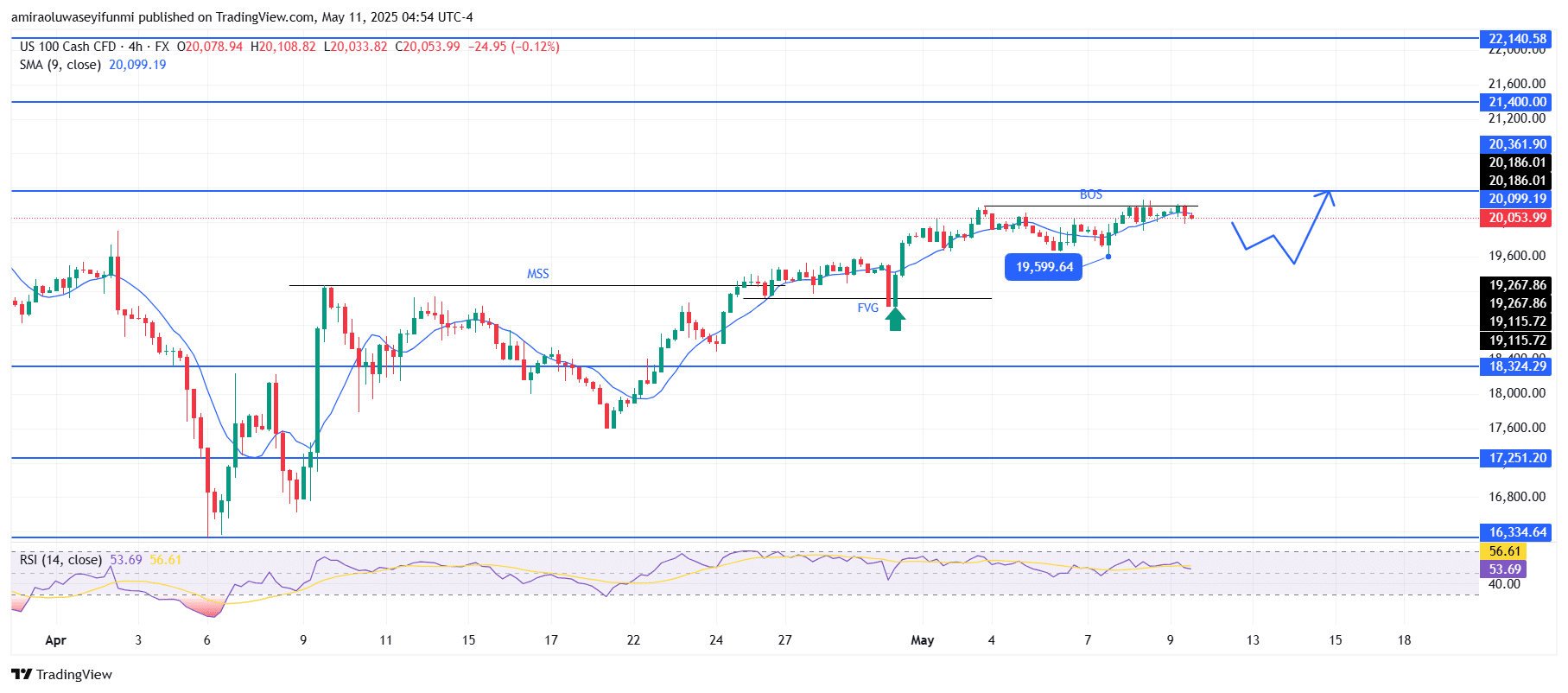 NASDAQ100 (NAS100) Maintains Bullish Move Since April