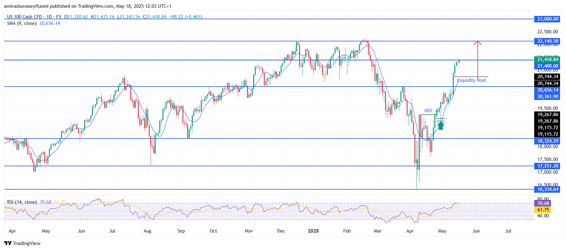 NASDAQ100 (NAS100) Exhibits Sustained Bullish Momentum With Upside Continuation Likely