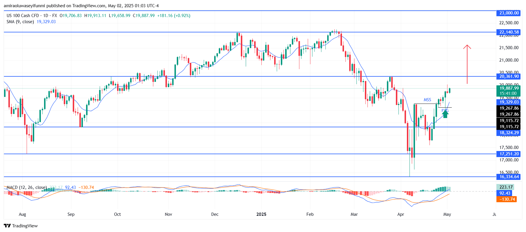 NAS100 Set To Extend Rally After Bullish Breakout Validation