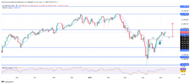 NASDAQ100 (NAS100) Maintains Bullish Move Since April