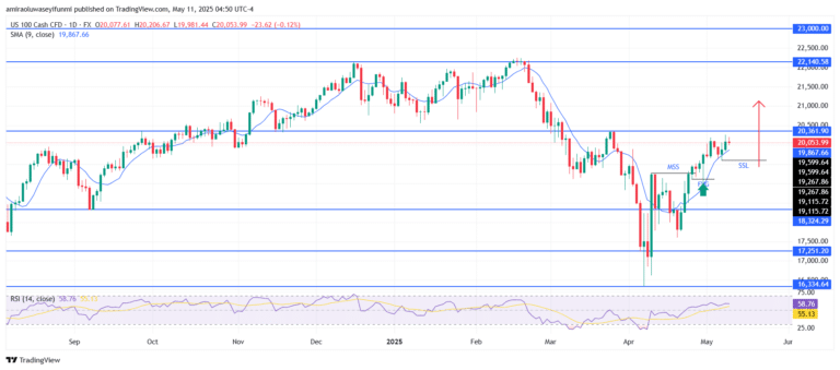NASDAQ100 (NAS100) Maintains Bullish Move Since April