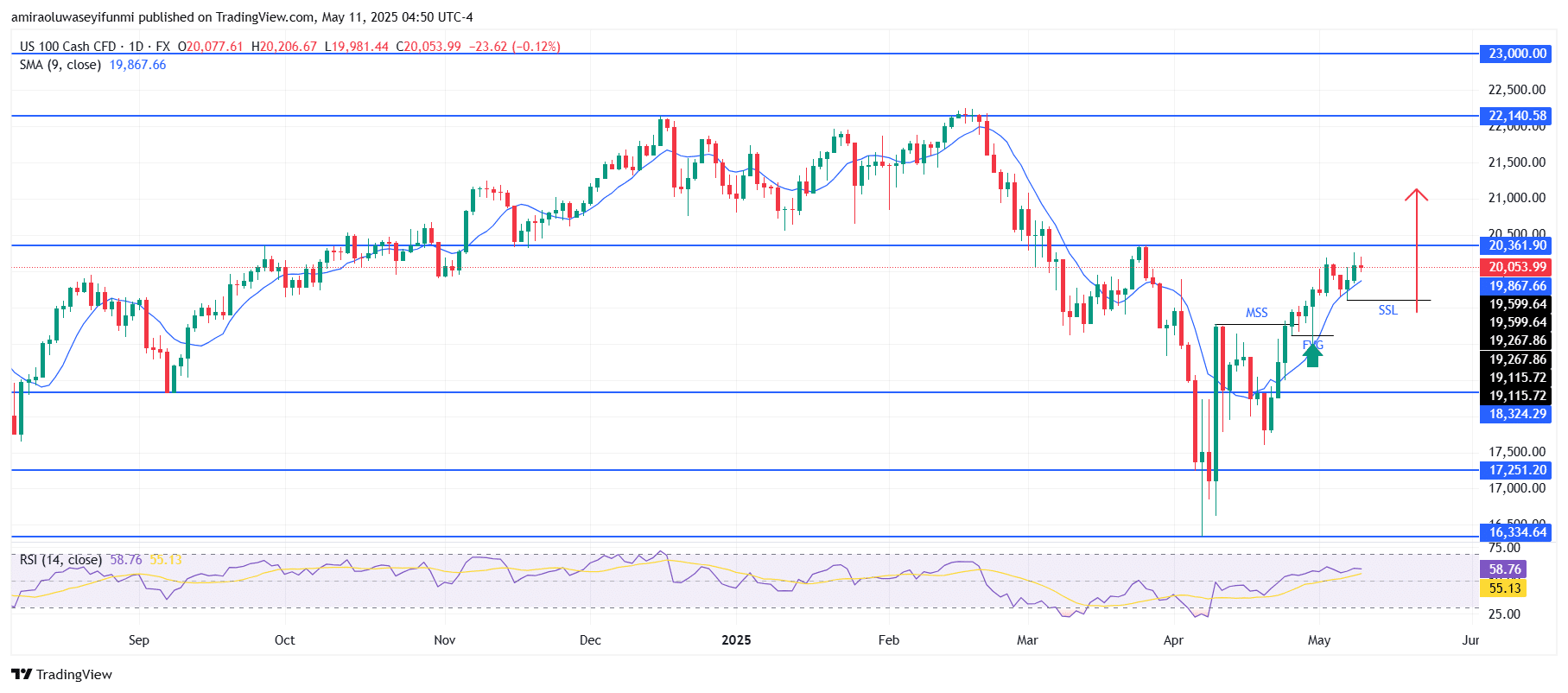 NAS100 Maintains Bullish Move Since April
