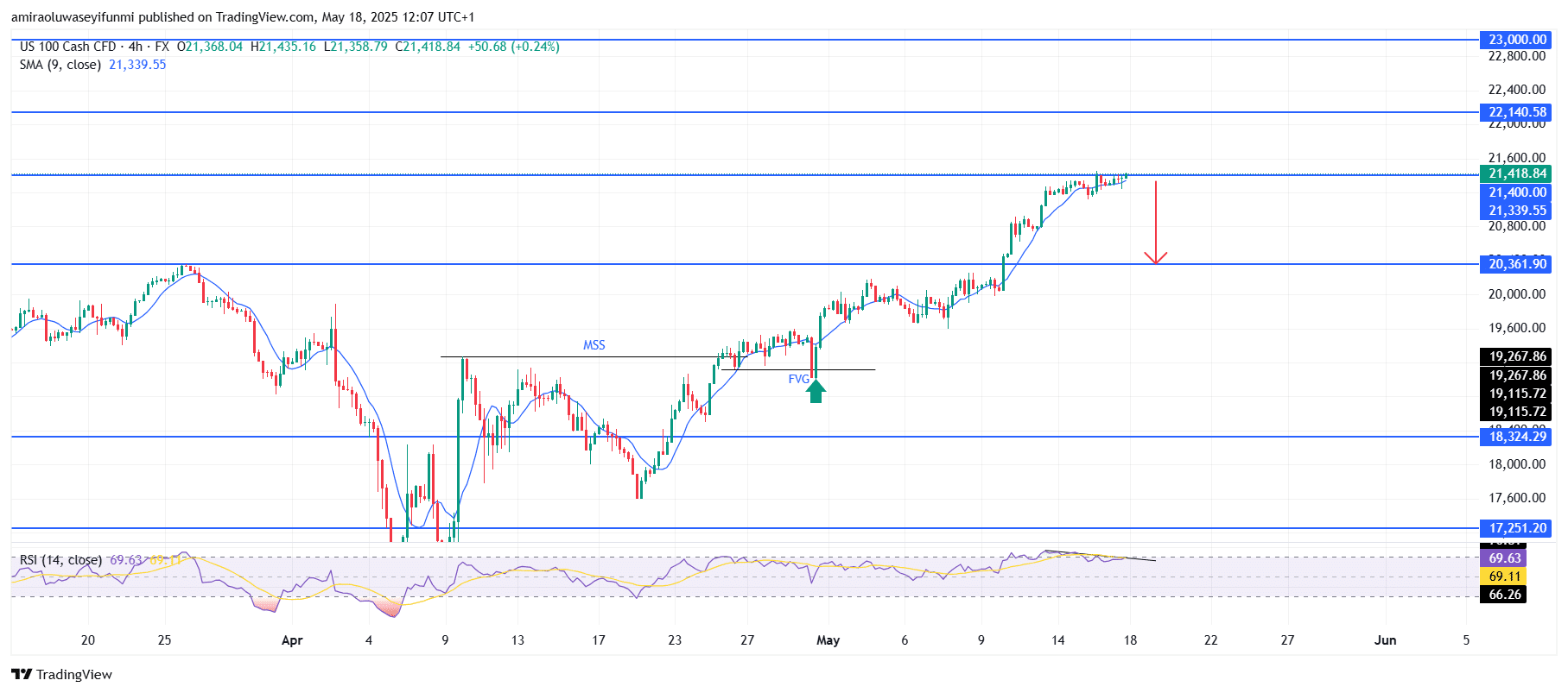 NASDAQ100 (NAS100) Exhibits Sustained Bullish Momentum With Upside Continuation Likely