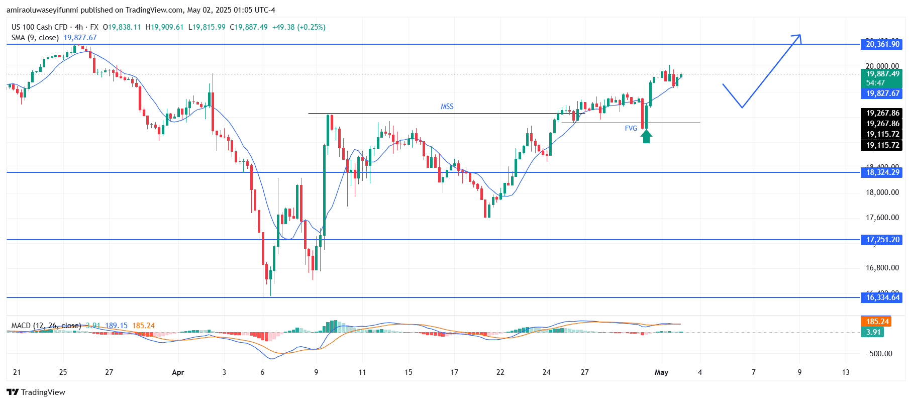 NAS100 Set To Extend Rally After Bullish Breakout Validation