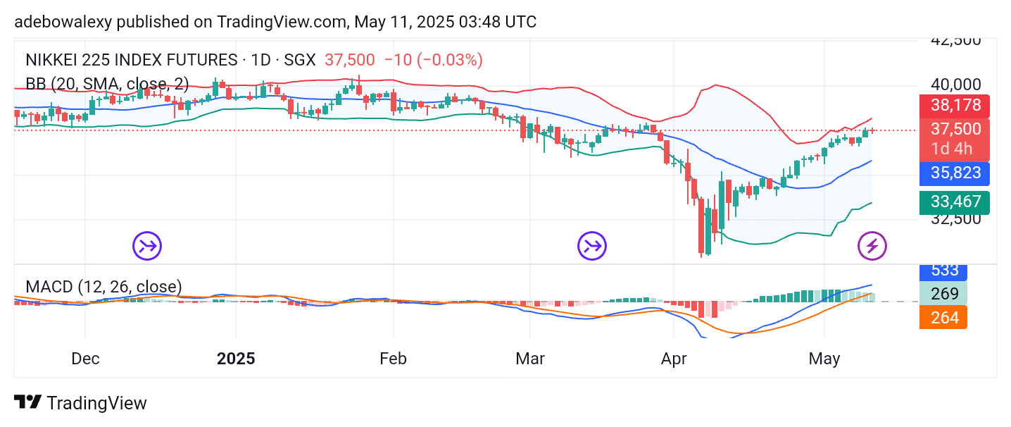 Japan 225 (Nikkei 225) Moves Northward With Reduced Momentum