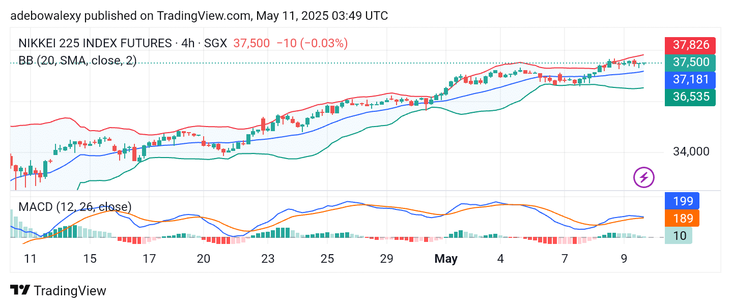 Japan 225 (Nikkei 225) Moves Northward With Reduced Momentum