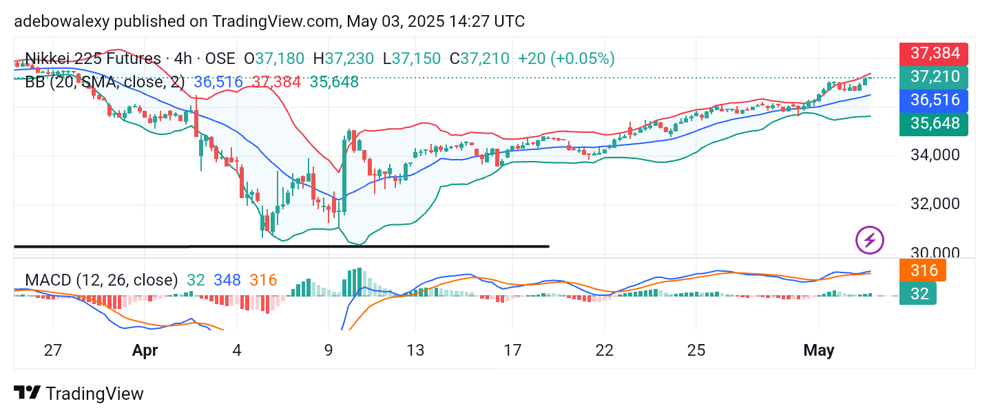 Japan 225 (Nikkei 225) Remains Moderately Bullish
