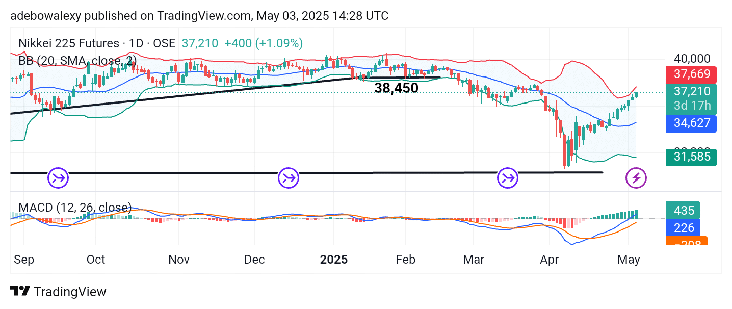 Japan 225 (Nikkei 225) Remains Moderately Bullish