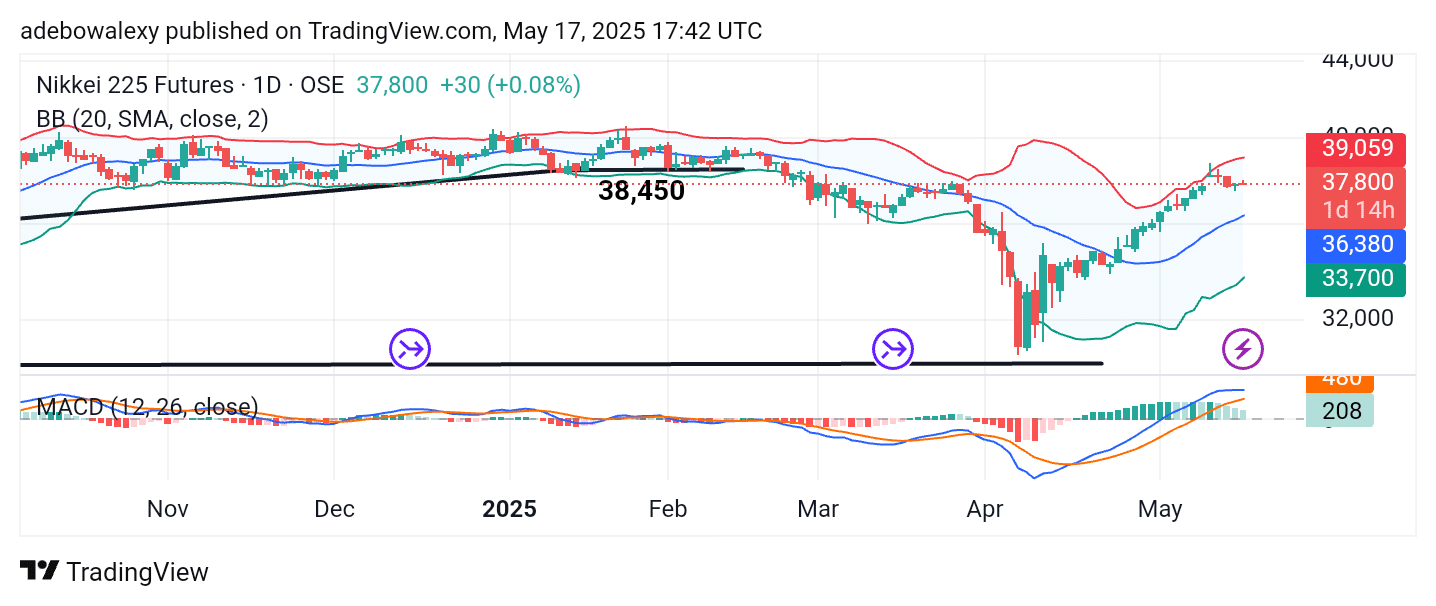 Japan 225 (Nikkei 225) Closes Lower Amid Mixed Fundamentals