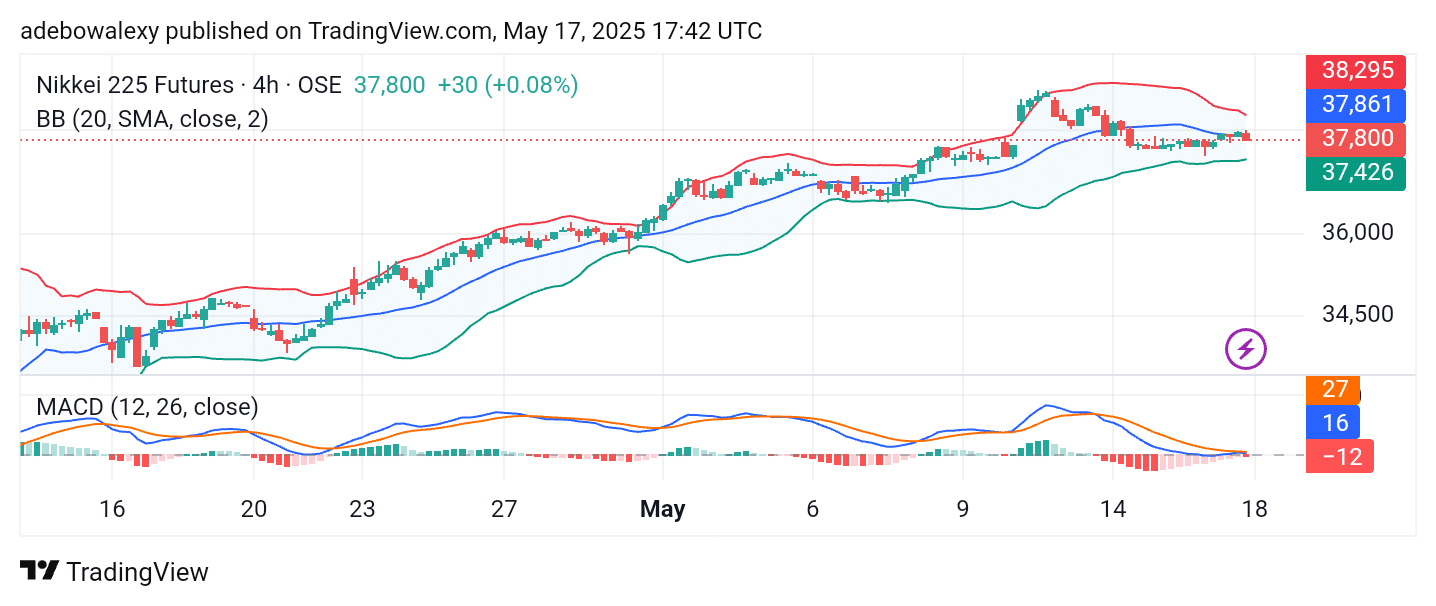 Japan 225 (Nikkei 225) Closes Lower Amid Mixed Fundamentals