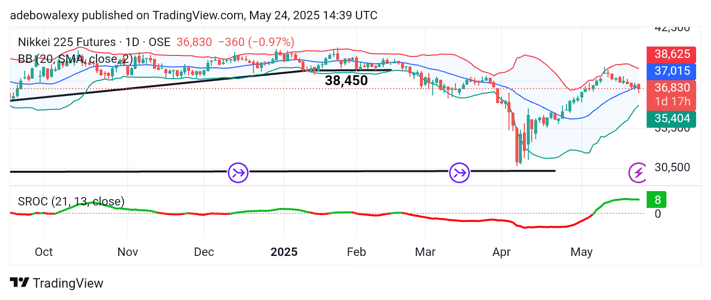 Japan 225 (Nikkei 225) Slides Lower