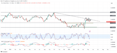 NZDUSD Forms Double Top After Impulsive Bullish Displacement