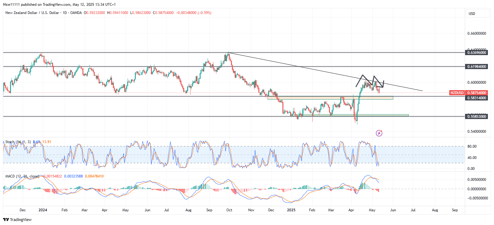 NZDUSD Forms Double Top After Impulsive Bullish Displacement