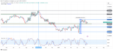 NZDUSD Breaker Block Halts Bearish Pullback