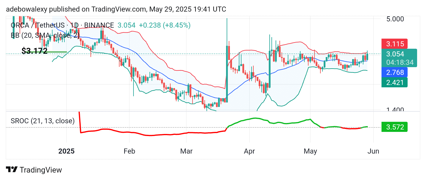 ORCA/USDT Holds Tightly to Medium-Term Gains