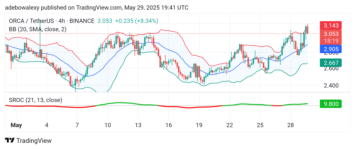 ORCA/USDT Holds Tightly to Medium-Term Gains