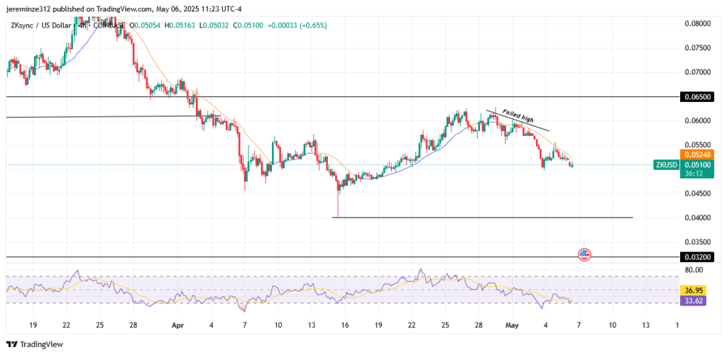 ‎ZKSync Faces Renewed Bearish Pressure Despite Brief Bullish Attempt