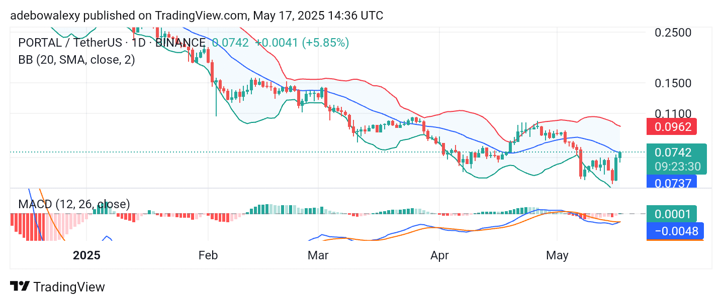 Trending Cryptocurrencies for May 17, 2025: KEKIL, ALPACA, PORTAL, B2, and SNT