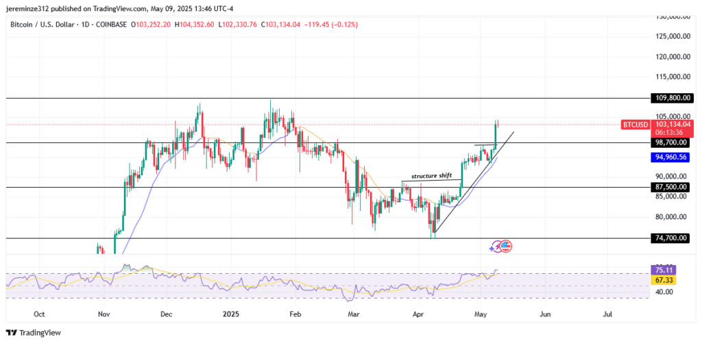 ‎Bitcoin Regains Momentum: Bulls Set Sights on $109,800 After Key Structural Break