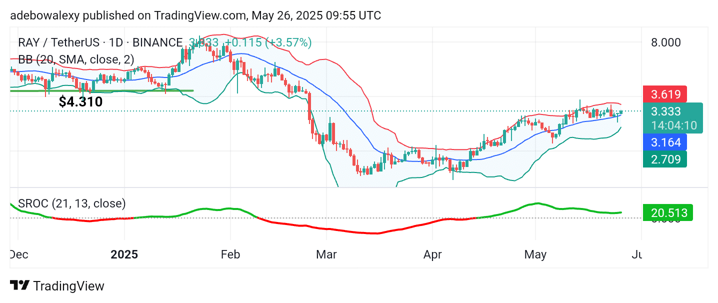 Raydium (RAY) Proceeds Steadily Upwards