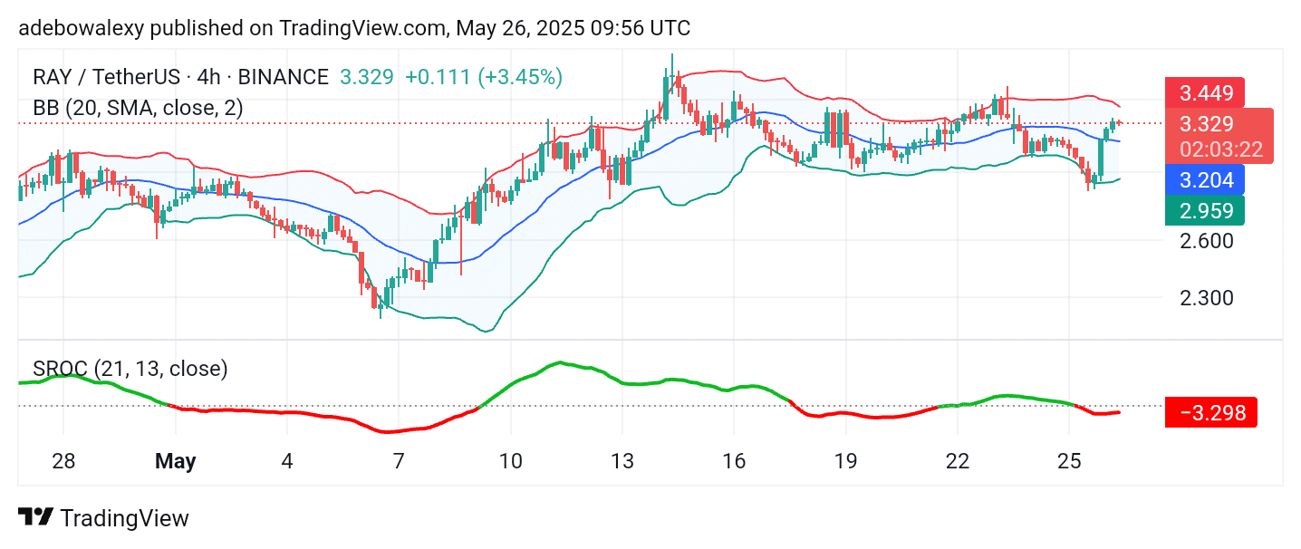 Raydium (RAY) Proceeds Steadily Upwards