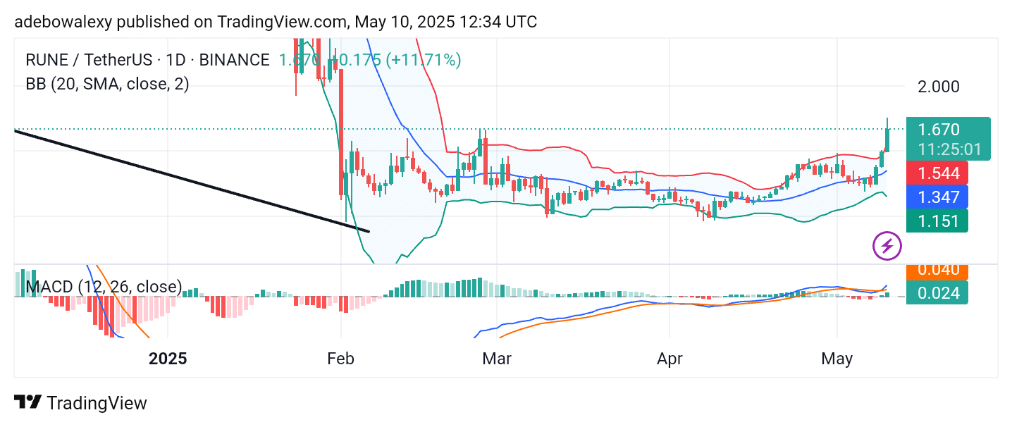 Thorchain (RUNE) Bulls Are on a Rampage