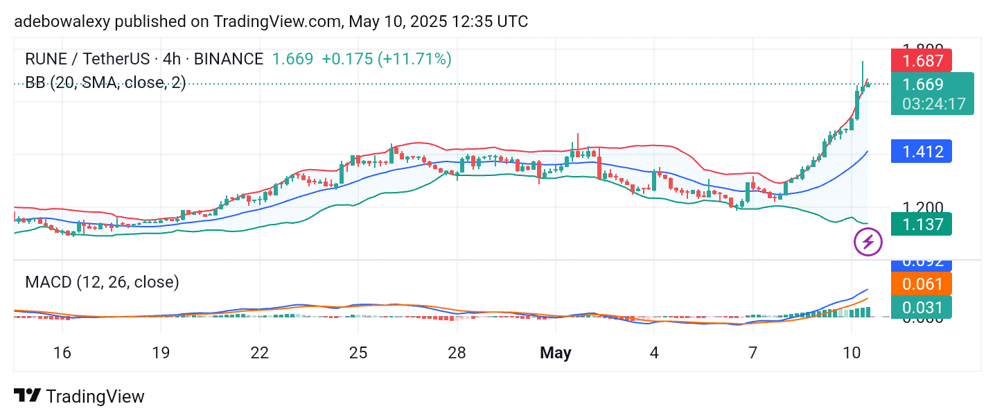 Thorchain (RUNE) Bulls Are on a Rampage