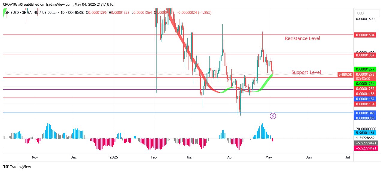 Shiba Inu (SHIB) Price Pulls Back to Retest $0.000012