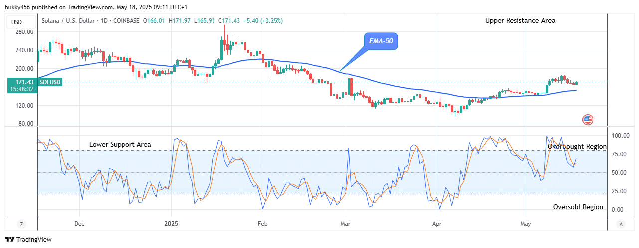 Solana (SOLUSD) Struggles to Maintain Recovery Momentum