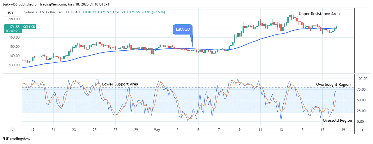 Solana (SOLUSD) Struggles to Maintain Recovery Momentum